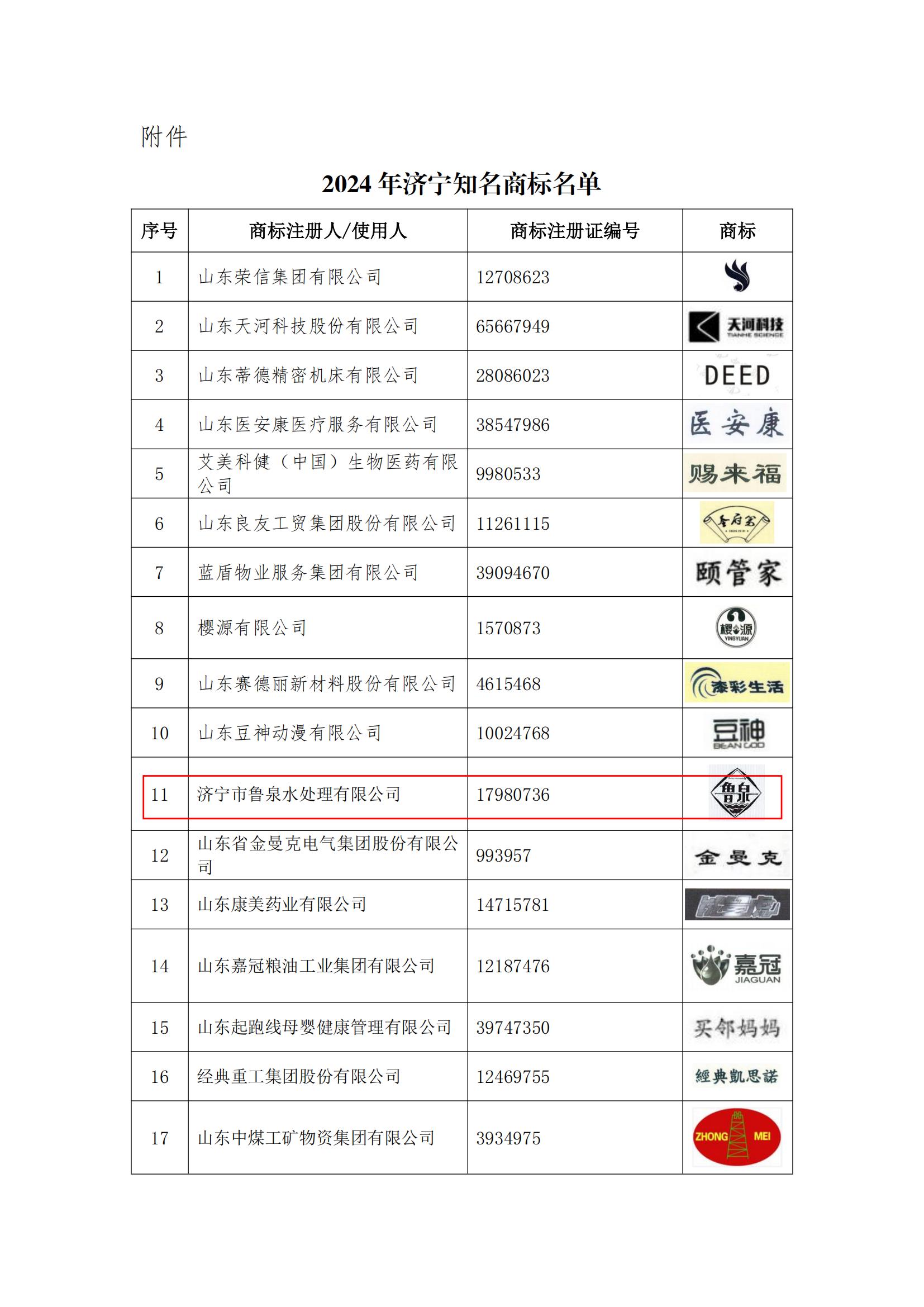 2024濟寧知名商標