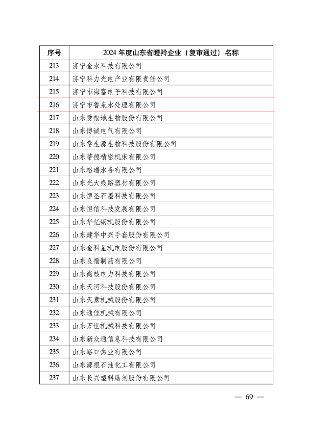 2024年度山東省瞪羚企業(yè)復(fù)審?fù)ㄟ^
